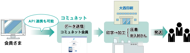 データ入稿について